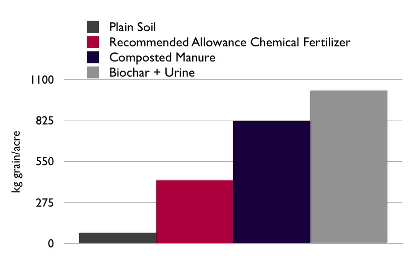  Biochar + sanitized human urine produced the highest yields of sorghum 